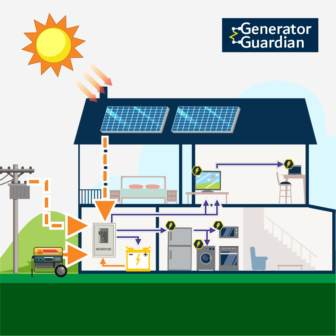 Гібридний інвертор Generator Guardian 12kW/12000Вт, 48V/48В, чиста синусоїда, безперебійник / UPS / ДБЖ, (SEI-12K-SP)